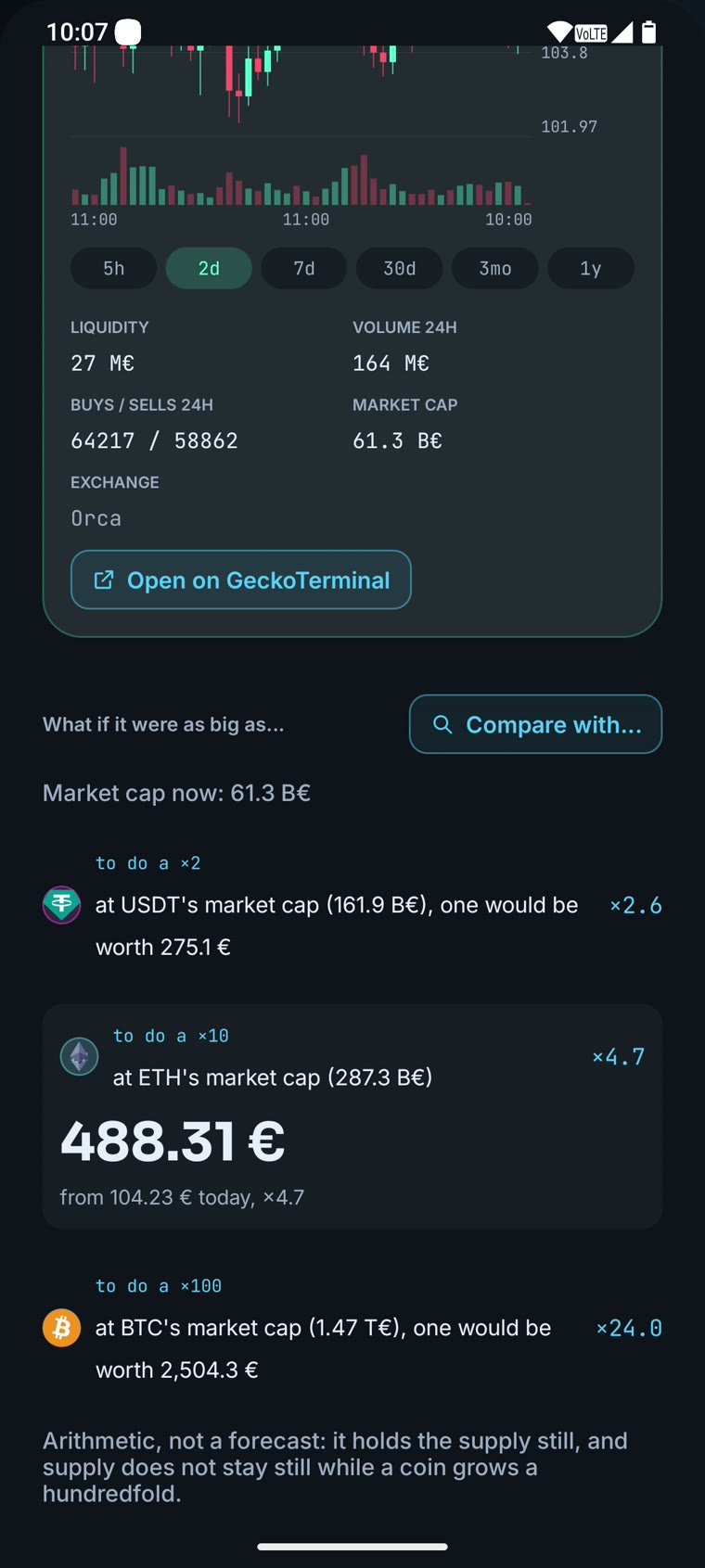 A coin in the market: its chart, and what it would be worth at Tether's, Ethereum's and Bitcoin's market cap.