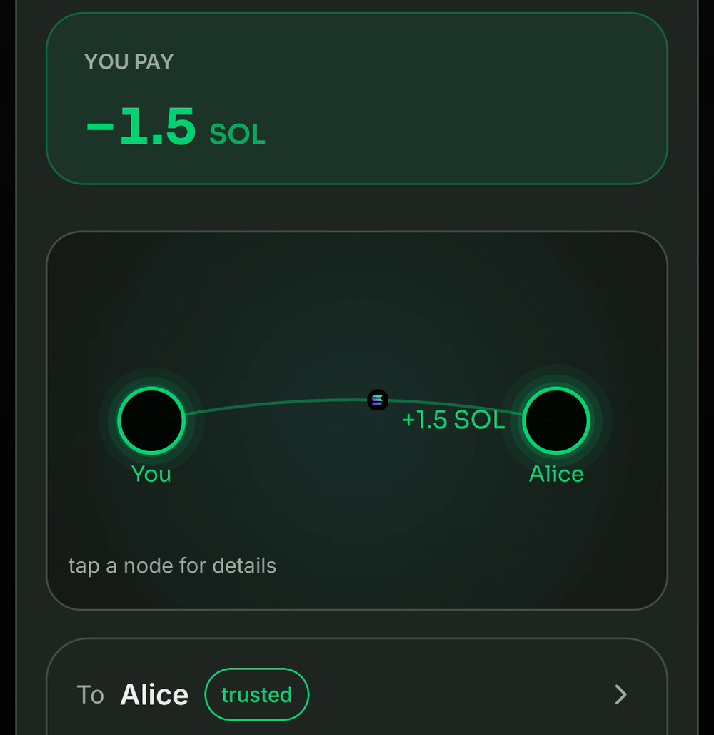 The money map before signing: you pay 1.5 SOL, an arrow from You to Alice, Alice marked as a trusted contact, and the network fee on its own line.