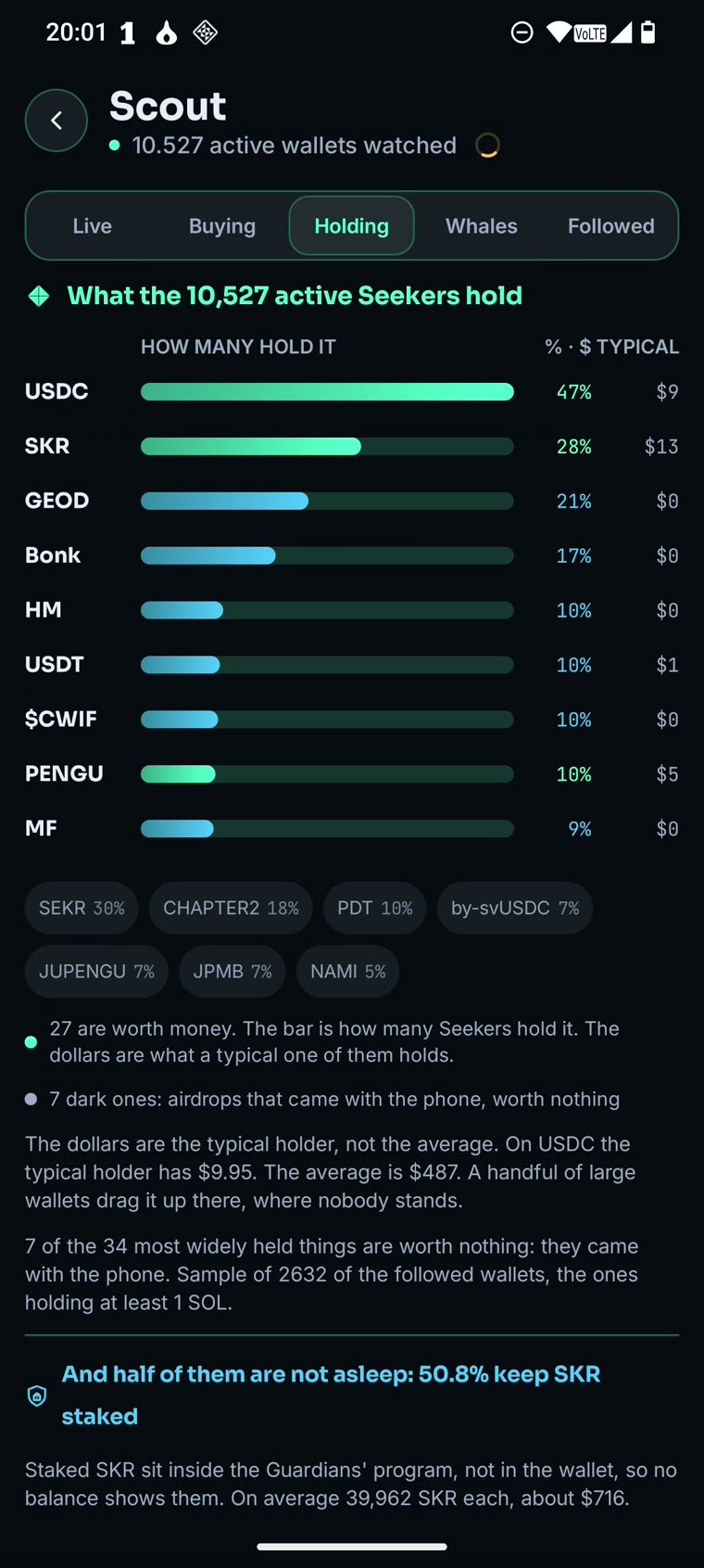 Scout, Holding: what the 10,527 active Seekers hold, and the half of them who keep SKR staked, with the average each.